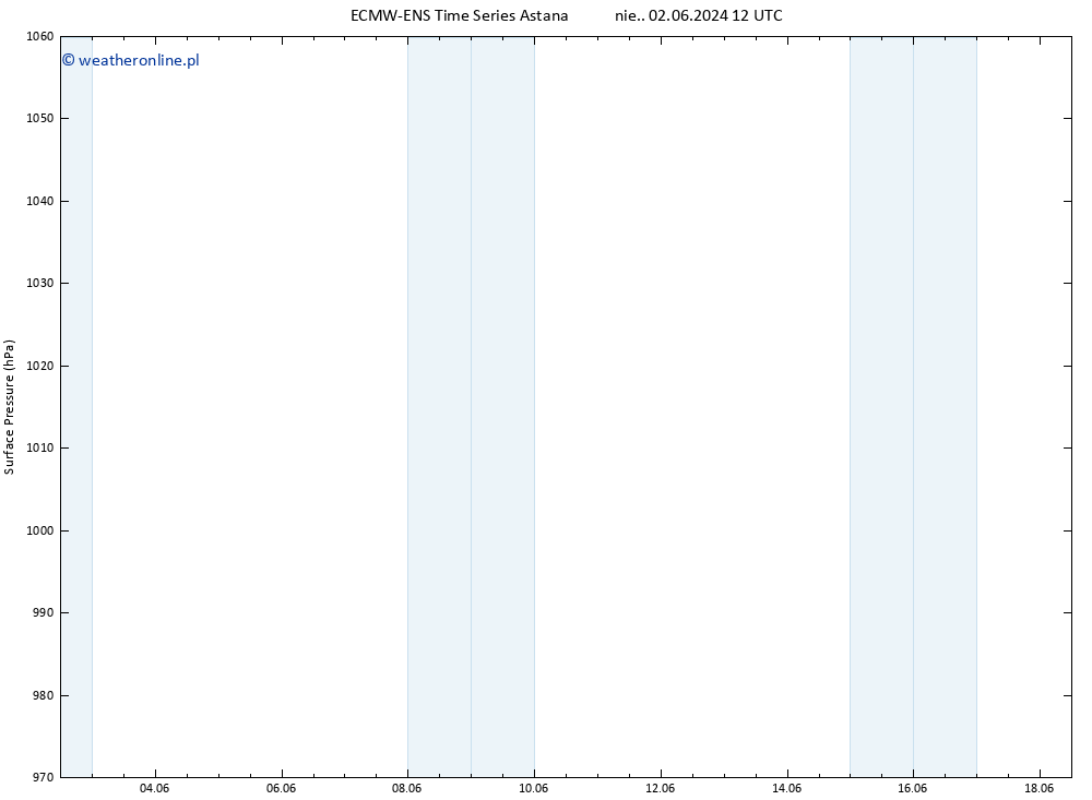 ciśnienie ALL TS pon. 03.06.2024 18 UTC