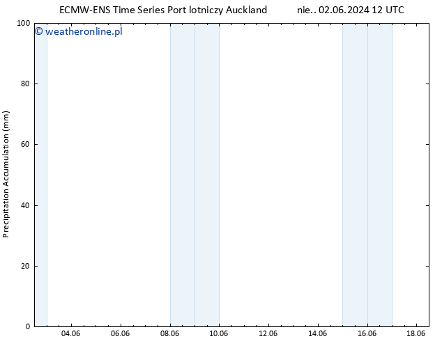 Precipitation accum. ALL TS wto. 18.06.2024 00 UTC