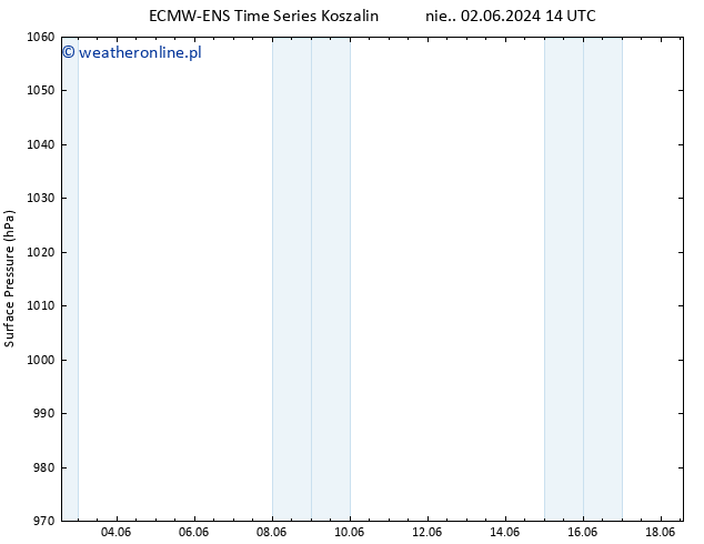 ciśnienie ALL TS wto. 04.06.2024 14 UTC