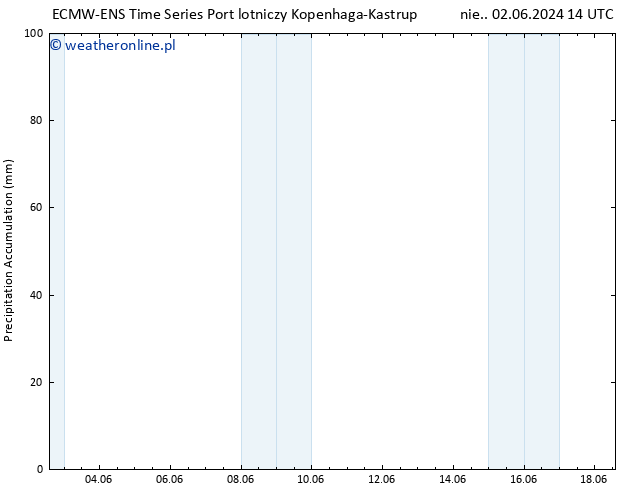 Precipitation accum. ALL TS śro. 05.06.2024 20 UTC