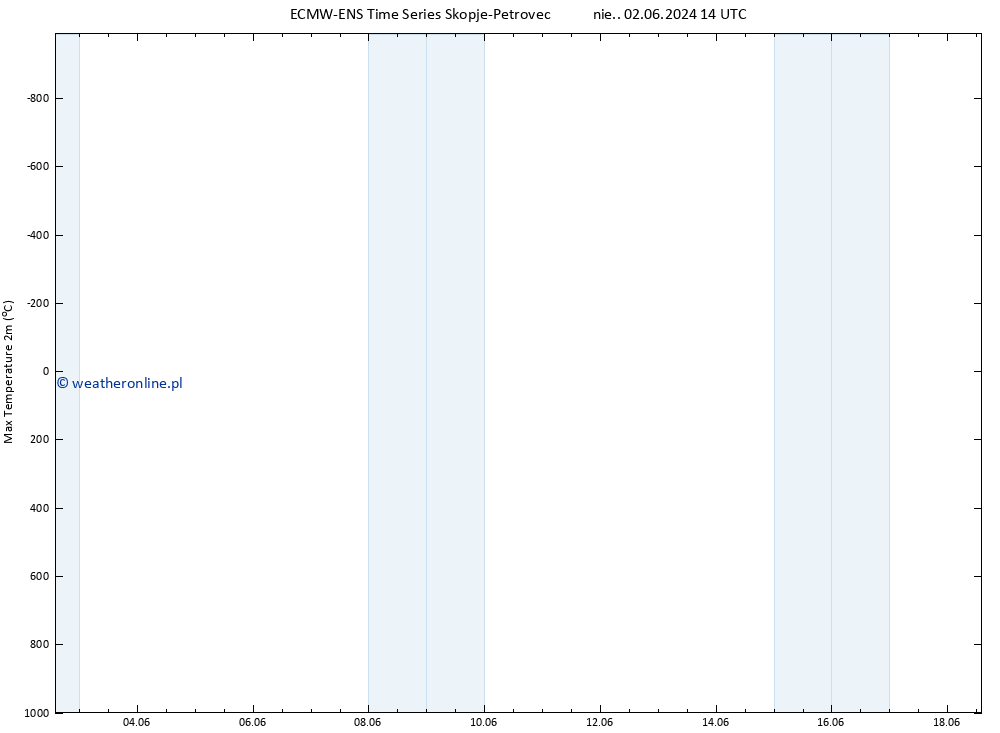Max. Temperatura (2m) ALL TS pon. 03.06.2024 14 UTC