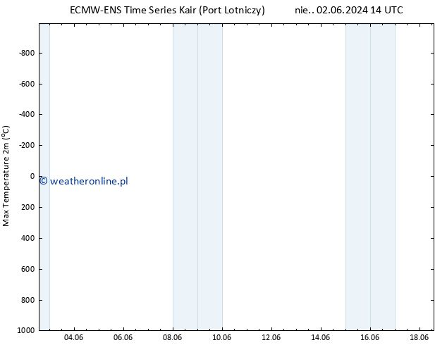 Max. Temperatura (2m) ALL TS pon. 17.06.2024 14 UTC