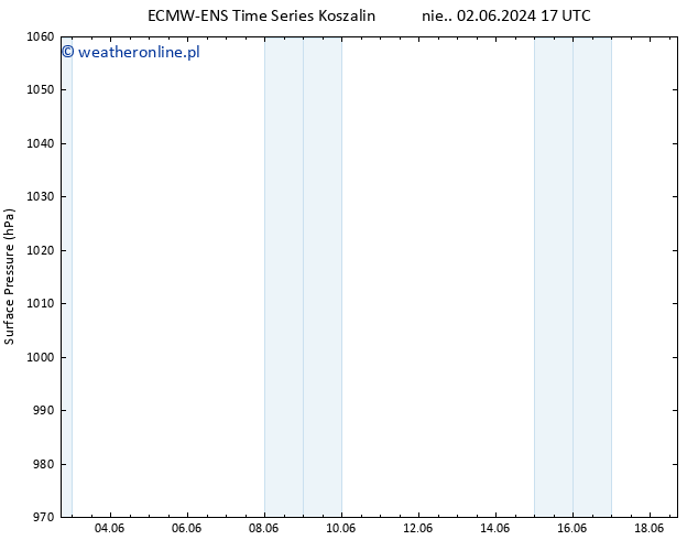 ciśnienie ALL TS wto. 04.06.2024 05 UTC