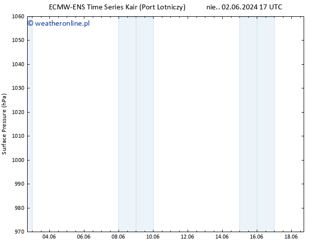 ciśnienie ALL TS śro. 05.06.2024 17 UTC