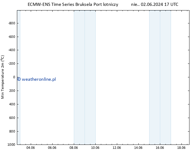 Min. Temperatura (2m) ALL TS czw. 06.06.2024 05 UTC