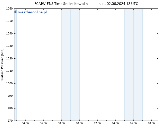 ciśnienie ALL TS śro. 05.06.2024 18 UTC