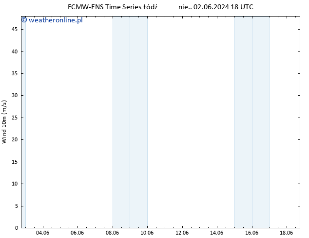 wiatr 10 m ALL TS nie. 02.06.2024 18 UTC