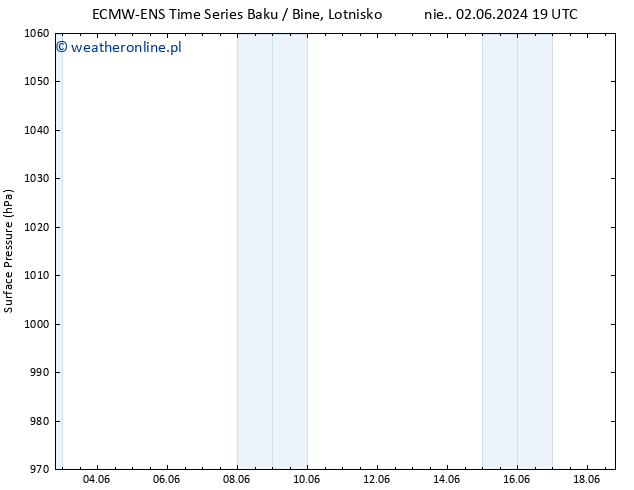 ciśnienie ALL TS śro. 05.06.2024 13 UTC