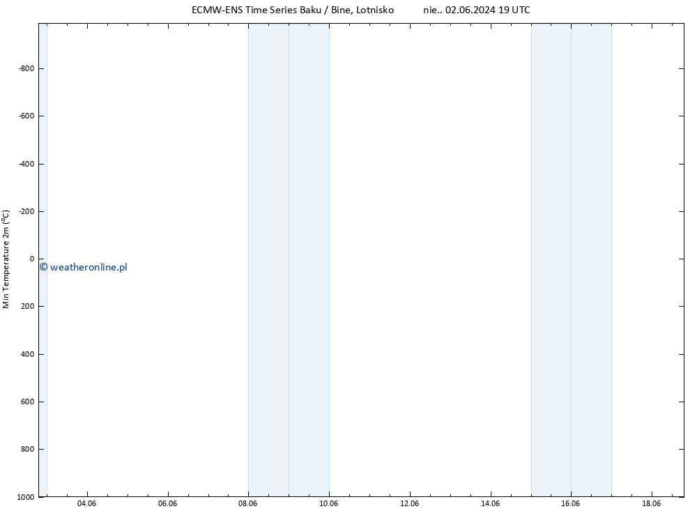 Min. Temperatura (2m) ALL TS pon. 03.06.2024 19 UTC