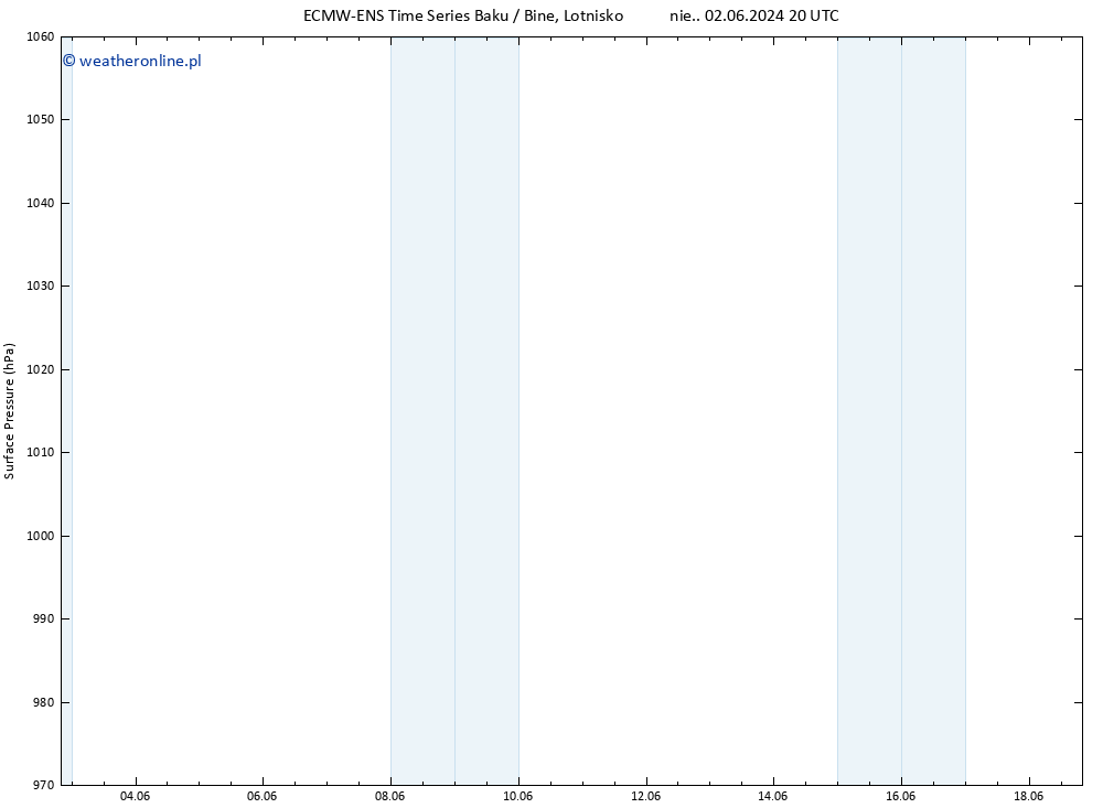 ciśnienie ALL TS wto. 18.06.2024 20 UTC
