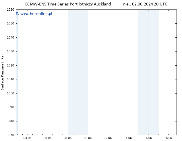 ciśnienie ALL TS czw. 06.06.2024 20 UTC