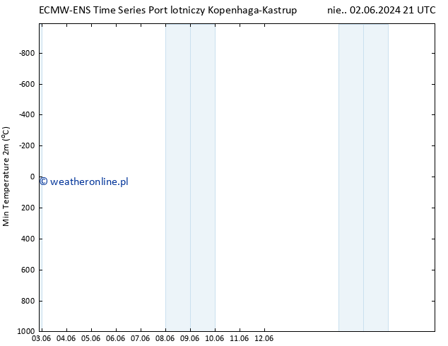 Min. Temperatura (2m) ALL TS czw. 06.06.2024 03 UTC