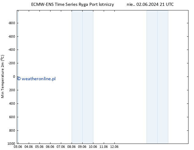 Min. Temperatura (2m) ALL TS śro. 05.06.2024 03 UTC