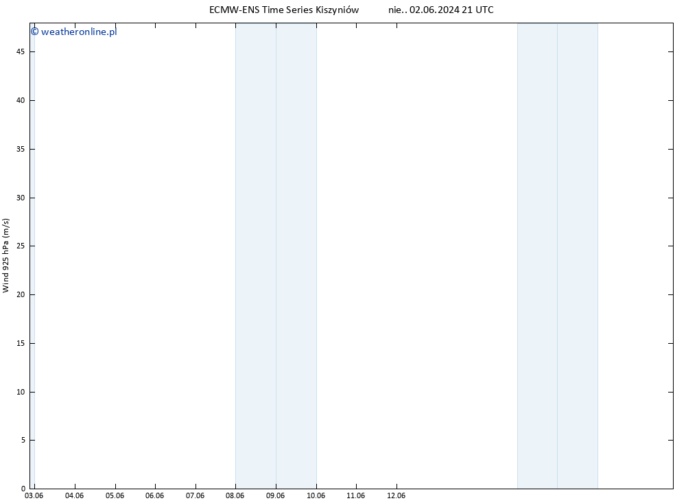 wiatr 925 hPa ALL TS pon. 03.06.2024 03 UTC