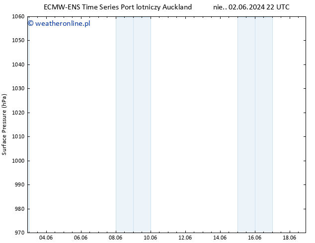 ciśnienie ALL TS wto. 11.06.2024 22 UTC