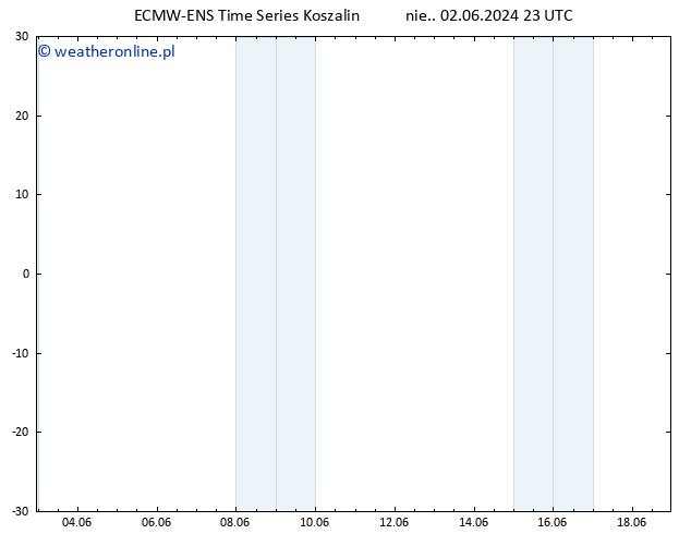 Height 500 hPa ALL TS pon. 03.06.2024 05 UTC