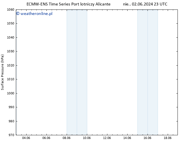 ciśnienie ALL TS wto. 04.06.2024 05 UTC