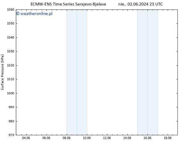 ciśnienie ALL TS wto. 04.06.2024 05 UTC