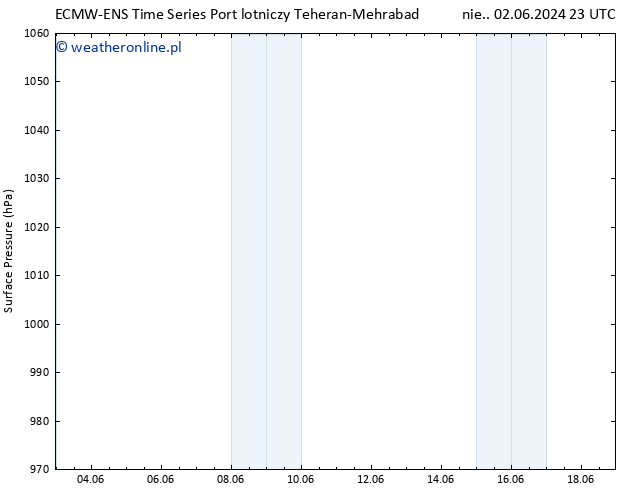 ciśnienie ALL TS śro. 05.06.2024 05 UTC