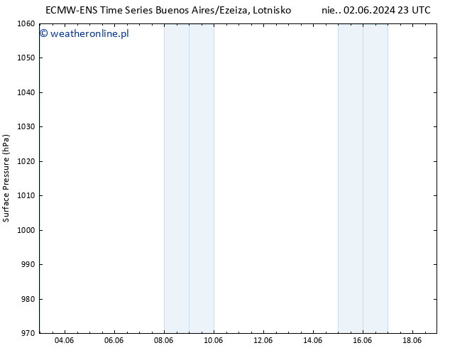 ciśnienie ALL TS pon. 03.06.2024 05 UTC