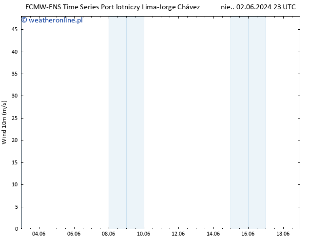 wiatr 10 m ALL TS wto. 04.06.2024 23 UTC