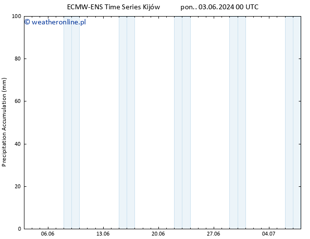 Precipitation accum. ALL TS so. 08.06.2024 18 UTC