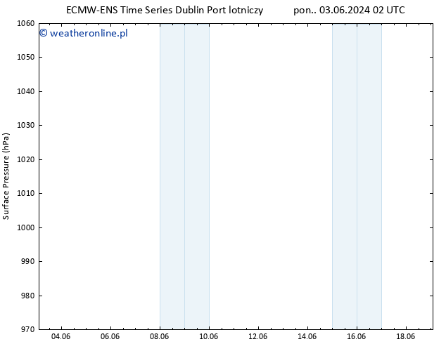 ciśnienie ALL TS pon. 03.06.2024 08 UTC