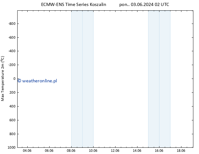 Max. Temperatura (2m) ALL TS śro. 05.06.2024 14 UTC