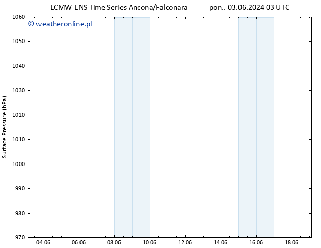 ciśnienie ALL TS wto. 11.06.2024 03 UTC