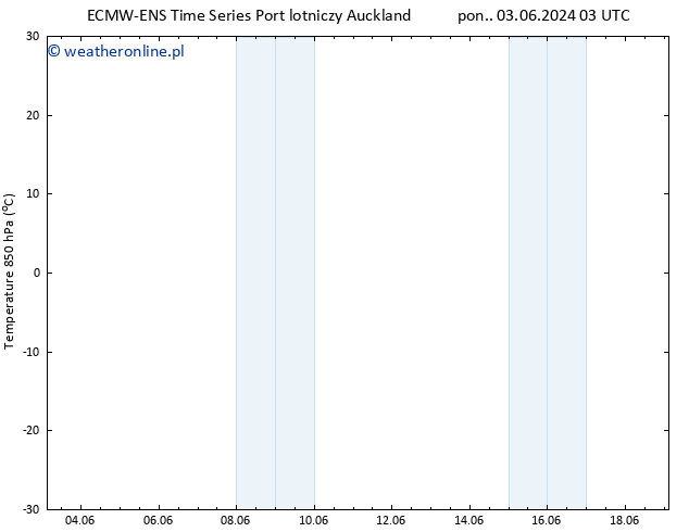 Temp. 850 hPa ALL TS pon. 03.06.2024 09 UTC