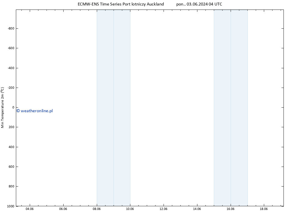 Min. Temperatura (2m) ALL TS pon. 03.06.2024 04 UTC