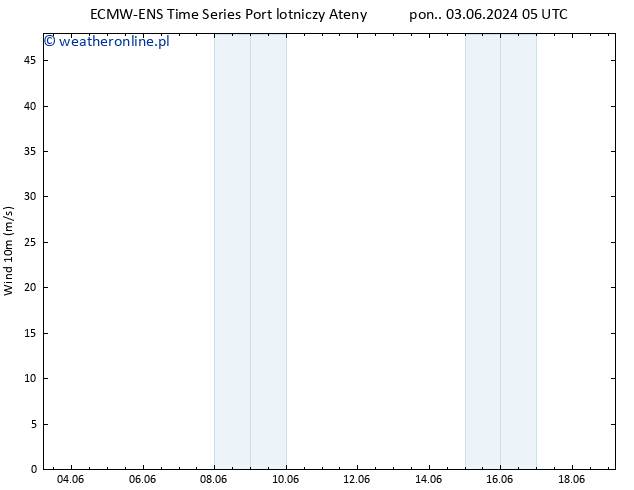 wiatr 10 m ALL TS wto. 04.06.2024 05 UTC