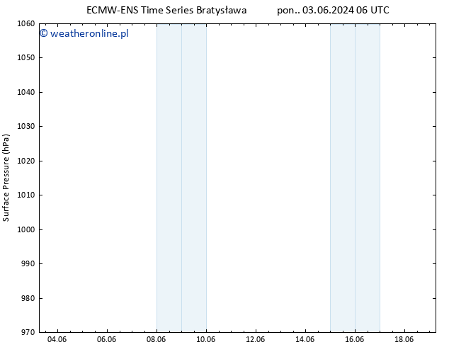 ciśnienie ALL TS pon. 03.06.2024 12 UTC