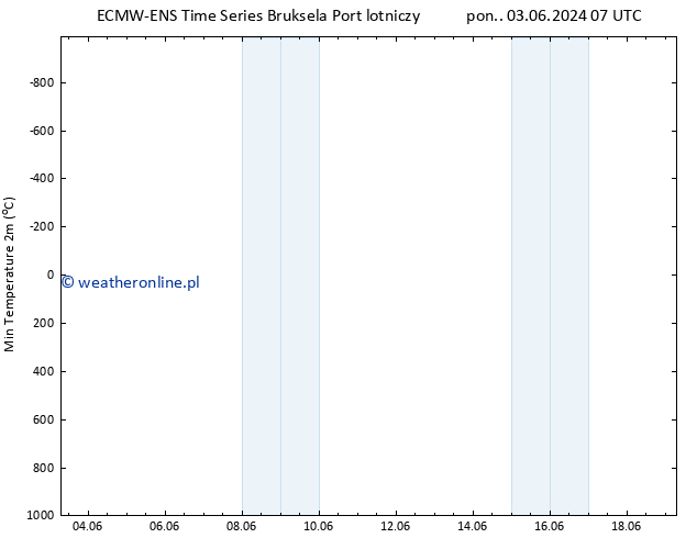Min. Temperatura (2m) ALL TS czw. 06.06.2024 13 UTC
