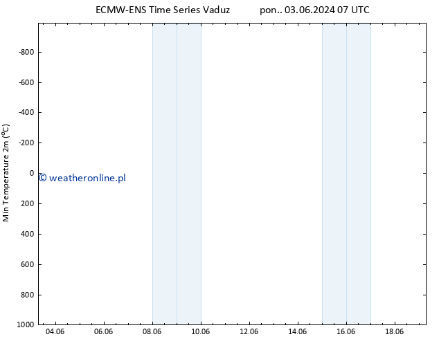 Min. Temperatura (2m) ALL TS nie. 09.06.2024 13 UTC