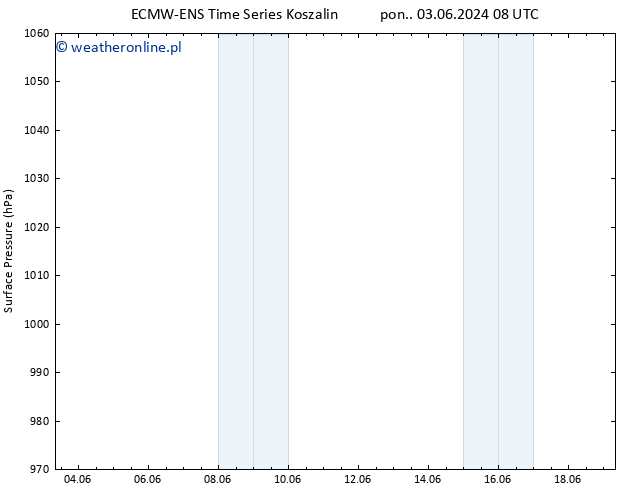 ciśnienie ALL TS pon. 03.06.2024 14 UTC