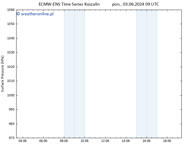 ciśnienie ALL TS śro. 05.06.2024 21 UTC