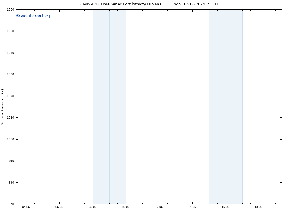 ciśnienie ALL TS czw. 06.06.2024 09 UTC