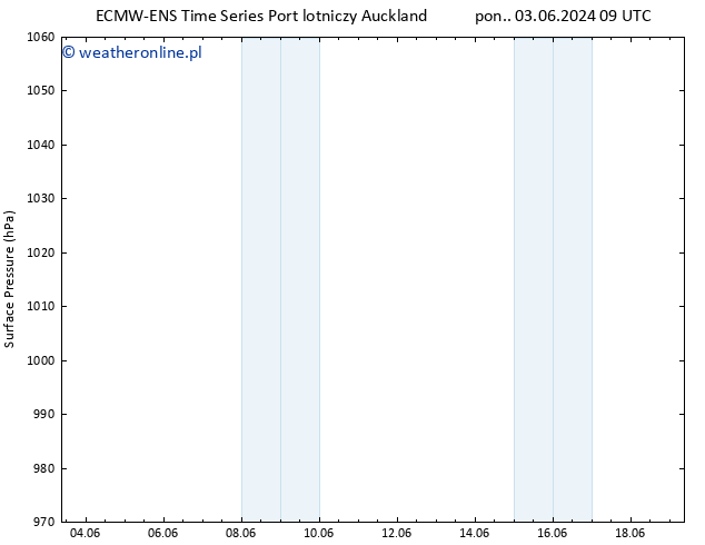 ciśnienie ALL TS śro. 05.06.2024 09 UTC