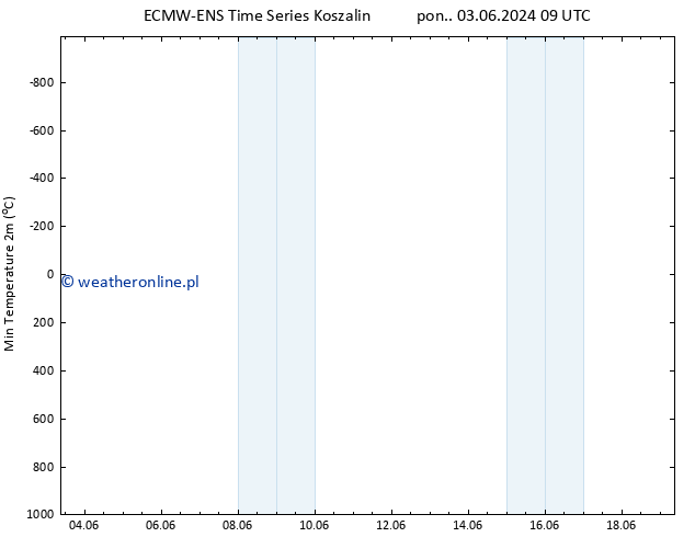 Min. Temperatura (2m) ALL TS śro. 19.06.2024 09 UTC