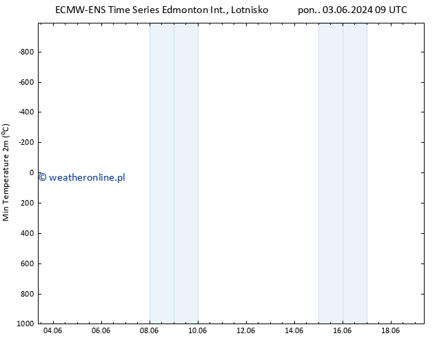 Min. Temperatura (2m) ALL TS pon. 10.06.2024 15 UTC