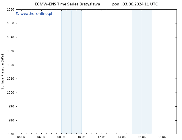 ciśnienie ALL TS pon. 03.06.2024 11 UTC