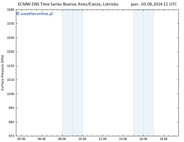 ciśnienie ALL TS pon. 03.06.2024 17 UTC