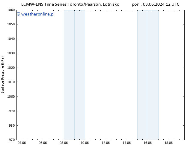 ciśnienie ALL TS wto. 04.06.2024 00 UTC