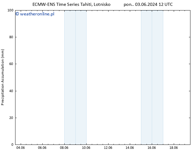 Precipitation accum. ALL TS so. 08.06.2024 00 UTC
