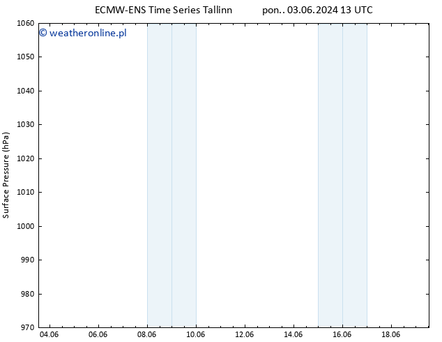 ciśnienie ALL TS pon. 03.06.2024 19 UTC