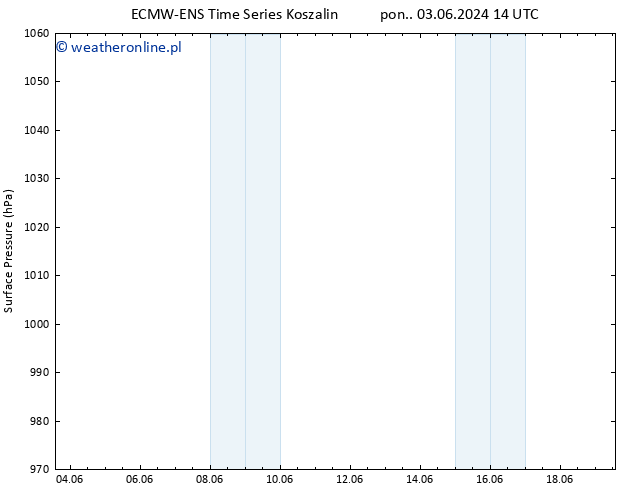 ciśnienie ALL TS pon. 03.06.2024 14 UTC