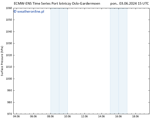 ciśnienie ALL TS pt. 07.06.2024 15 UTC