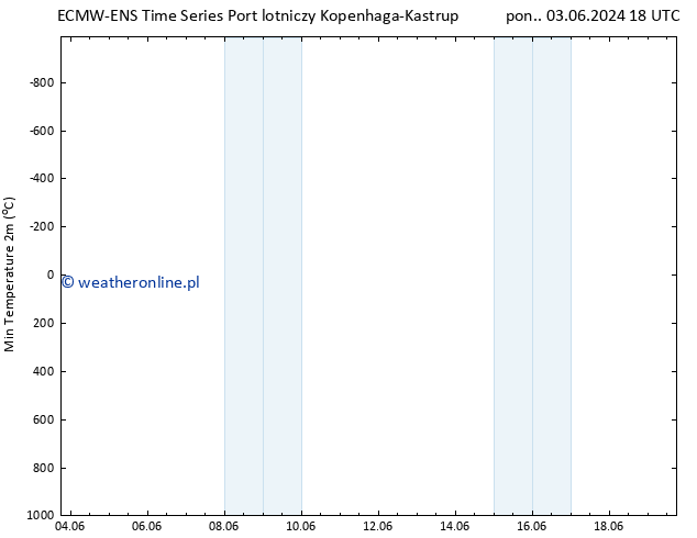 Min. Temperatura (2m) ALL TS śro. 05.06.2024 06 UTC