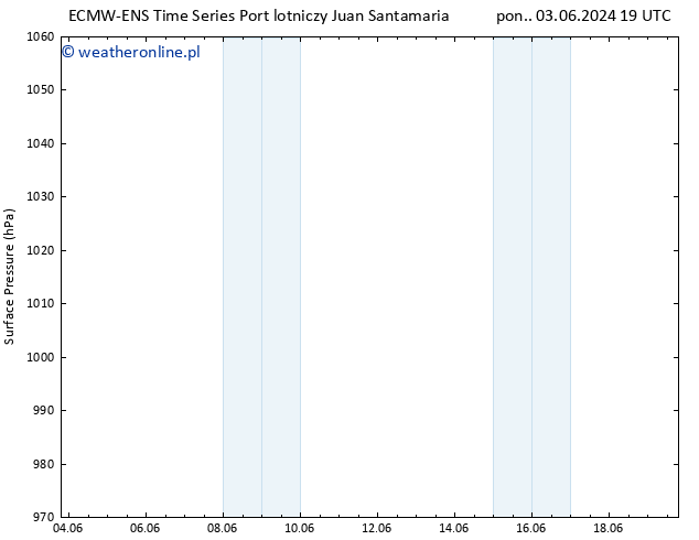 ciśnienie ALL TS czw. 06.06.2024 07 UTC